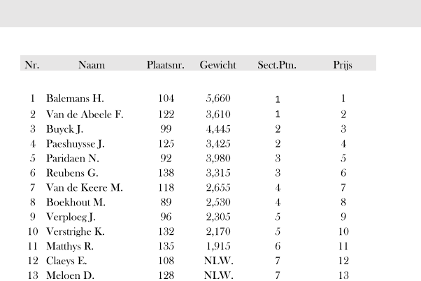 Nr. Naam Plaatsnr. Gewicht Sect.Ptn. Prijs 1 Balemans H. 104 5,660 1 1 2 Van de Abeele F. 122 3,610 1 2 3 Buyck J. 99 4,445 2 3 4 Paeshuysse J. 125 3,425 2 4 5 Paridaen N. 92 3,980 3 5 6 Reubens G. 138 3,315 3 6 7 Van de Keere M. 118 2,655 4 7 8 Boekhout M. 89 2,530 4 8 9 Verploeg J. 96 2,305 5 9 10 Verstrighe K. 132 2,170 5 10 11 Matthys R. 135 1,915 6 11 12 Claeys E. 108 NLW. 7 12 13 Meloen D. 128 NLW. 7 13